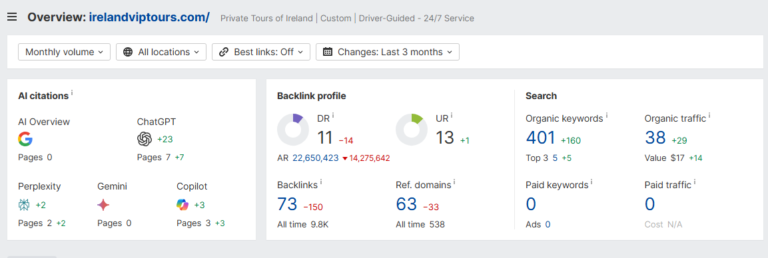 Case Study: Ranking Success for “Private Tour of Ireland”